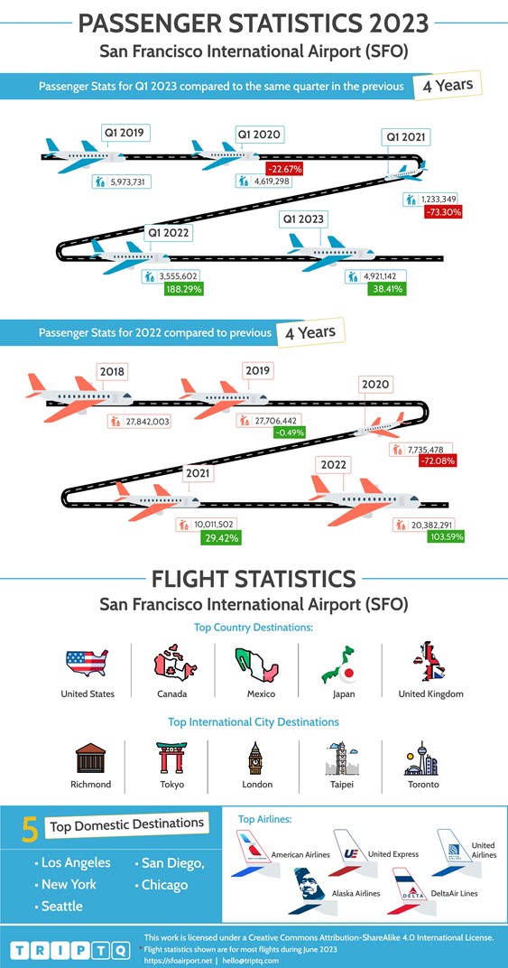 Estatísticas de passageiros e voos para San Francisco Aeroporto (SFO) comparando Q1, 2023 e os últimos 4 anos e dados de voos do ano inteiro